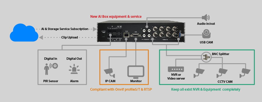 Acelink AI Box in Traffic Management and Enforcement, AI Box VS8 Applications, topology
