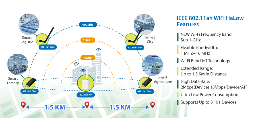 EW-7720GDH EW-7721GDH EW-7726GAH 11ah WiFi HaLow Tecnology Features Benefits