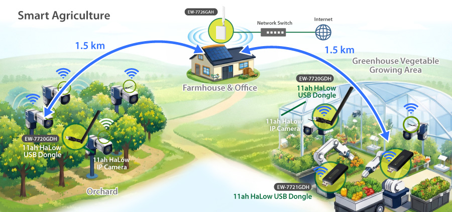 EW-7720GDH EW-7721GDH EW-7726GAH 11ah WiFi HaLow Long Range Smart Agriculture IoT Solution