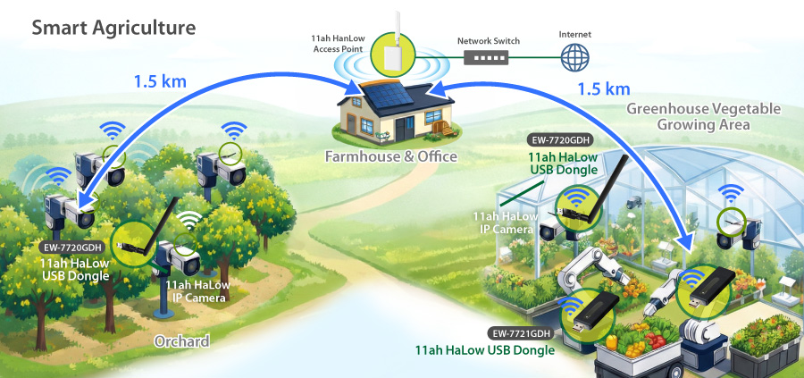 EW-7720GDH EW-7721GDH EW-7726GAH 11ah WiFi HaLow Long Range Smart Agriculture IoT Solution