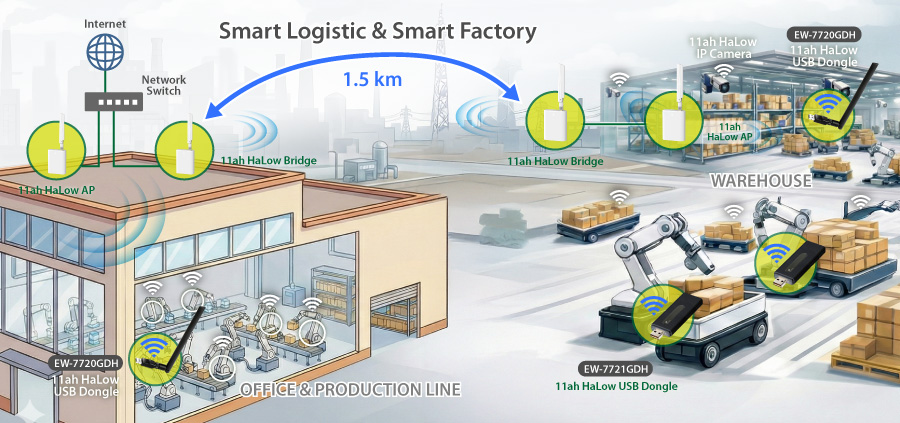 EW-7720GDH EW-7721GDH EW-7726GAH 11ah WiFi HaLow Long Range Smart Factory IoT Solution